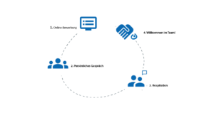 Grafik zur Darstellung des Prozesses der Informationsverarbeitung, einschließlich der Schritte: Informationsquelle, Analyse, Differenzierung und Ergebnispräsentation, mit Symbolen für Menschen und Computer.